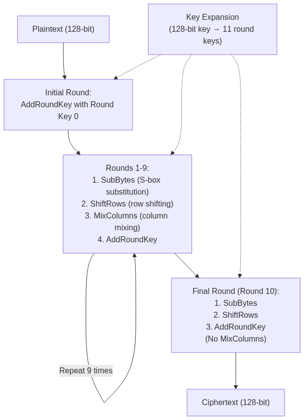 AES Encryption Flow