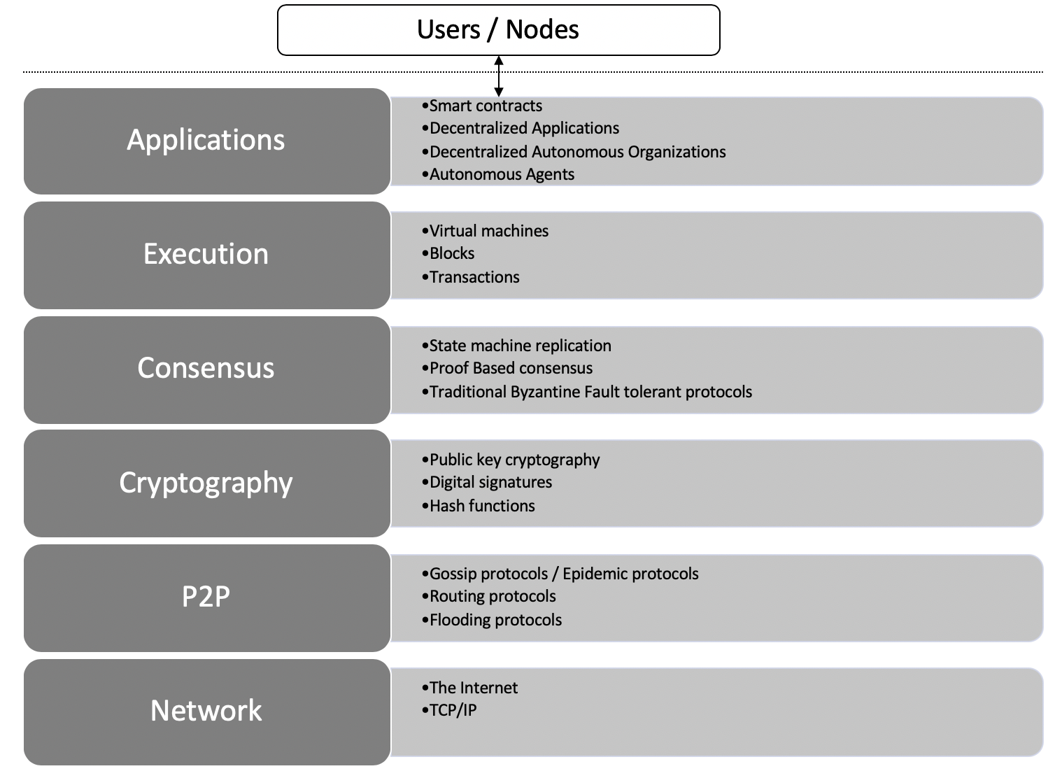Architectural View of Blockchain