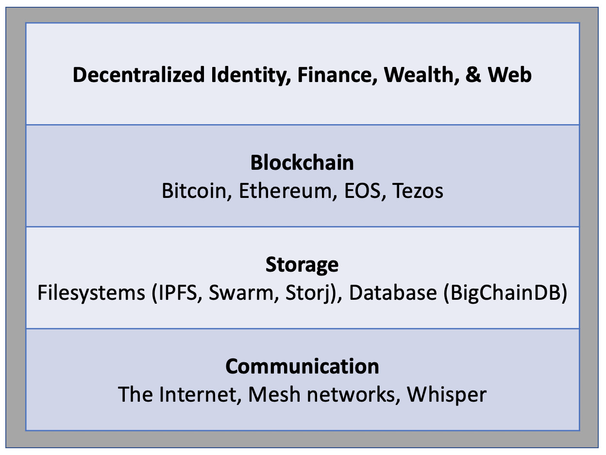 Full Ecosystem Decentralization Model