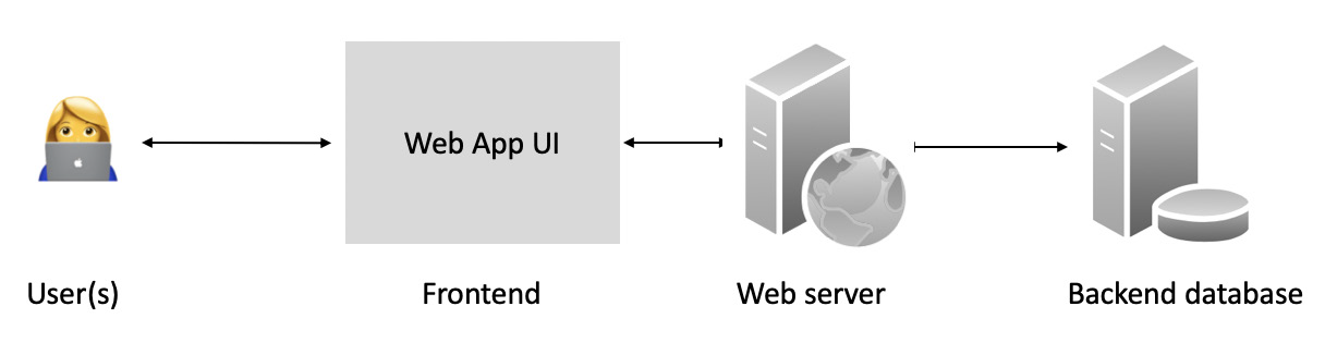 Traditional Client-Server vs DApp Architecture