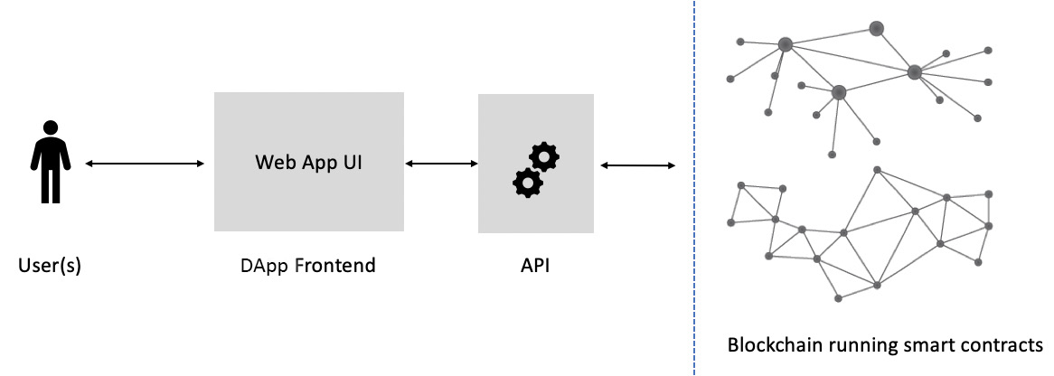 DApp Design