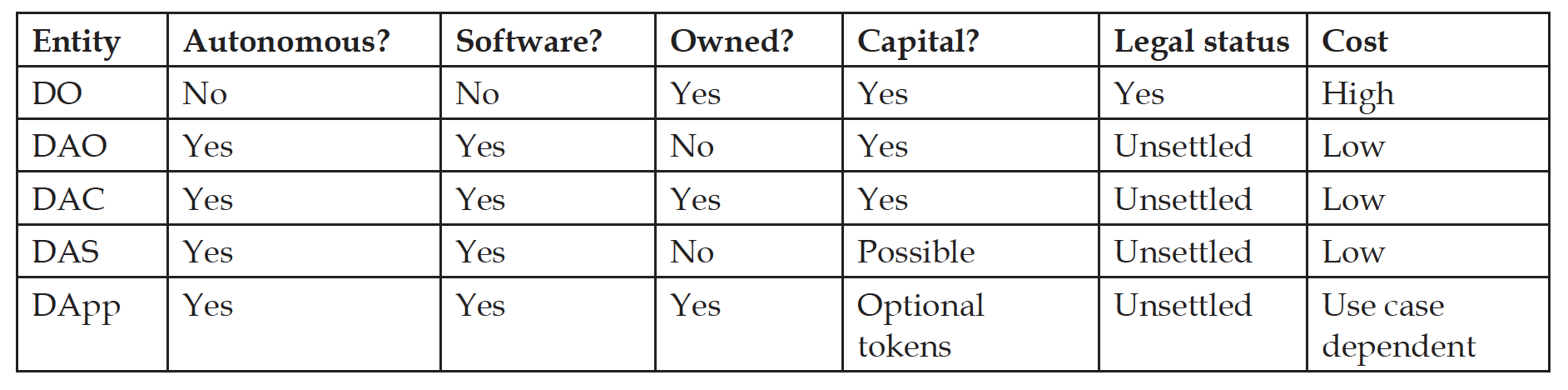 Decentralized Entities: DO, DAO, DAC, DAS, DApp