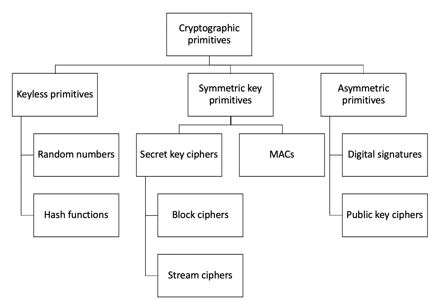 Cryptographic Primitives Taxonomy
