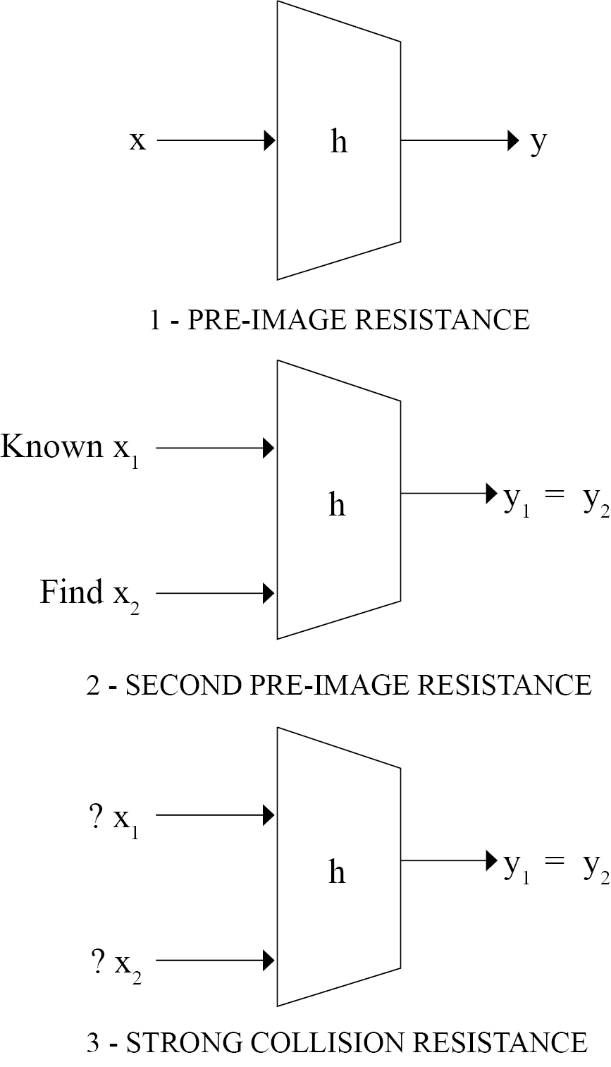 SHA-256 Design