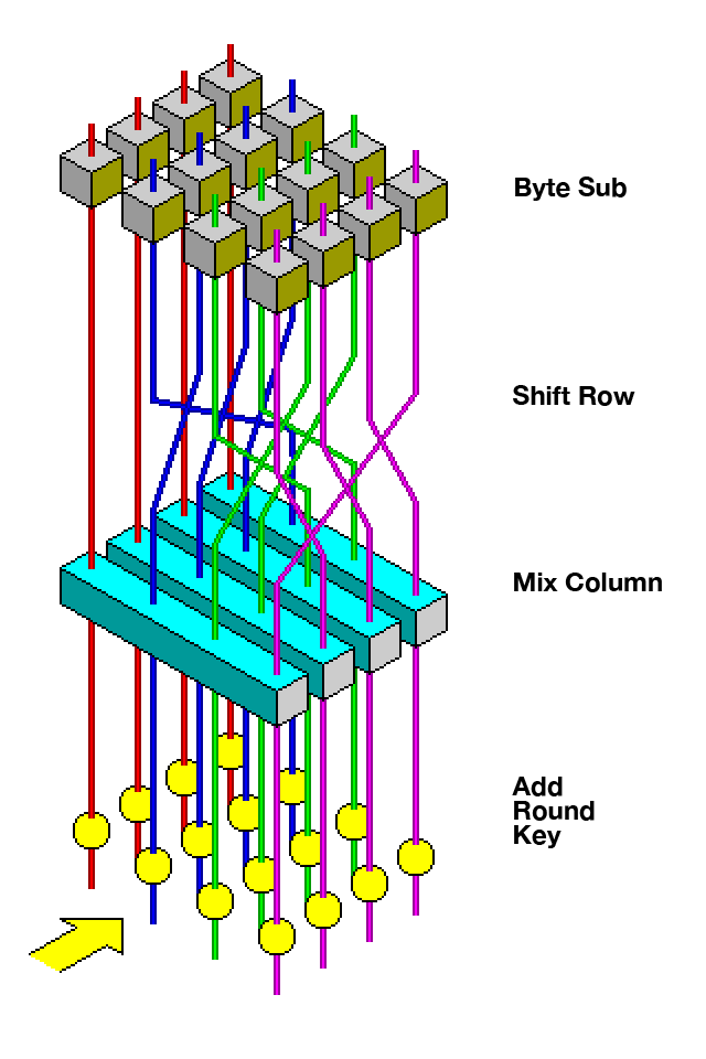 AES Block Diagram