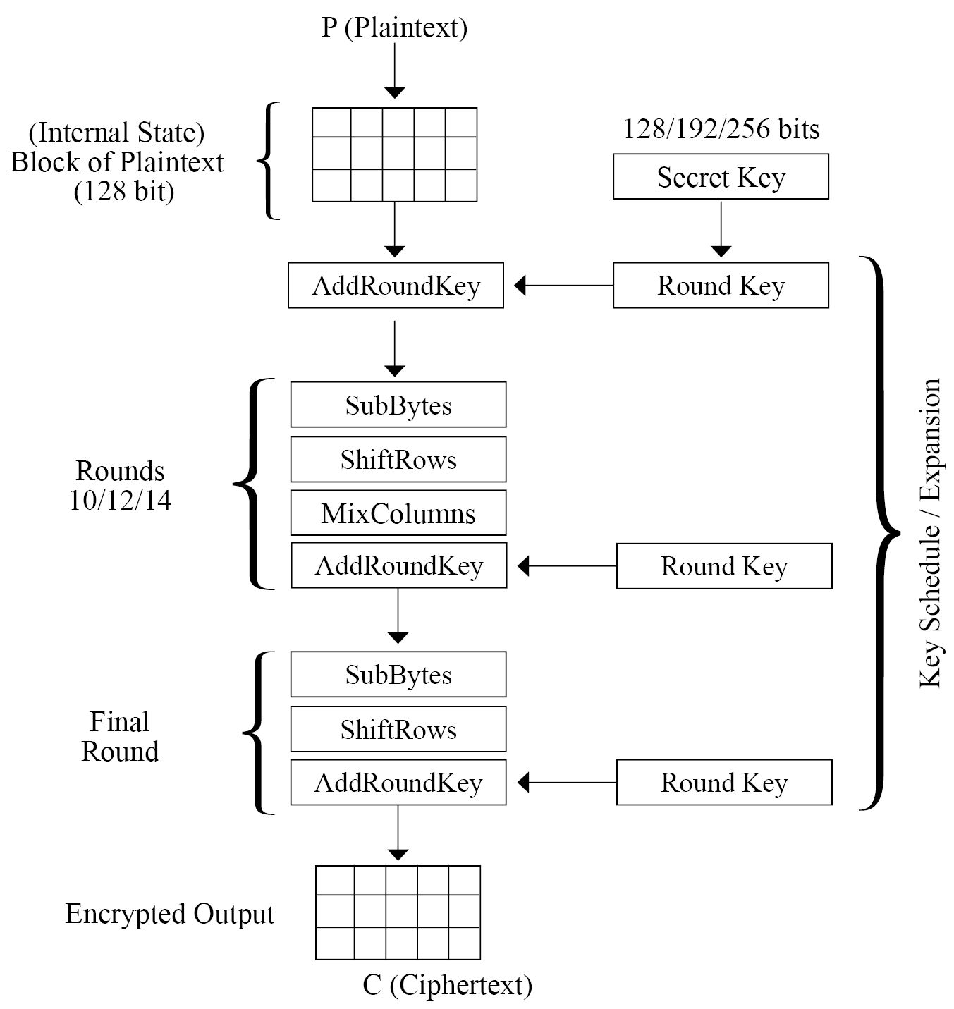AES Key Generation