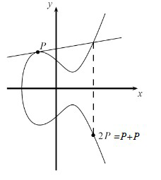 ECC Point Doubling