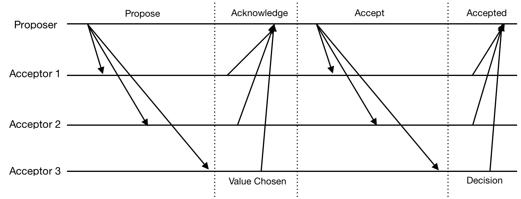 Paxos Protocol