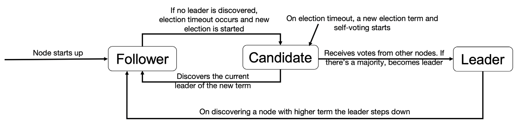 Raft Leadership Election