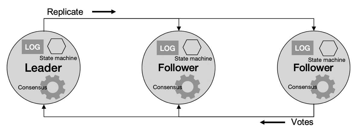Raft Log Replication
