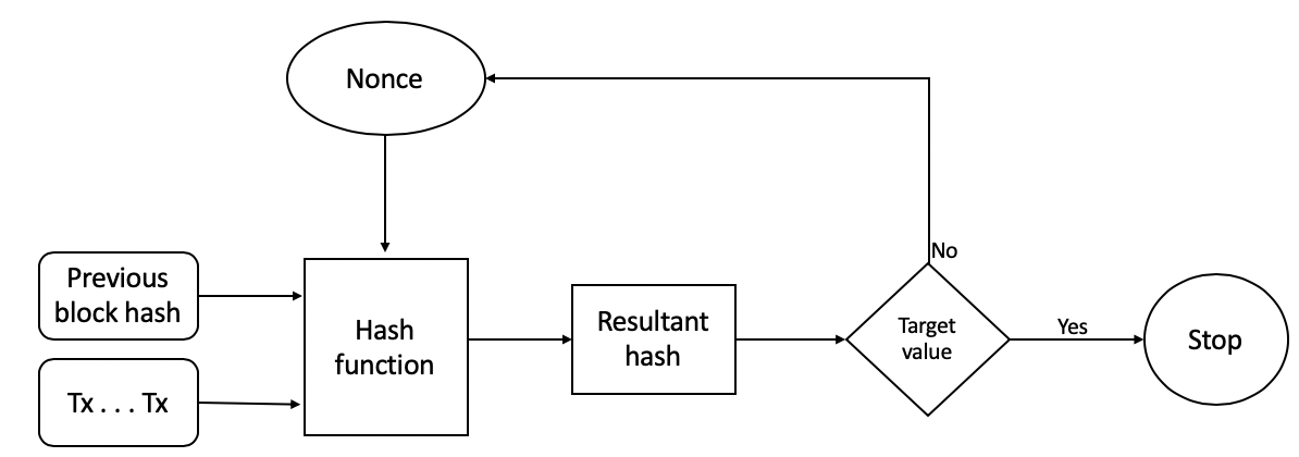 Proof of Work Mechanism