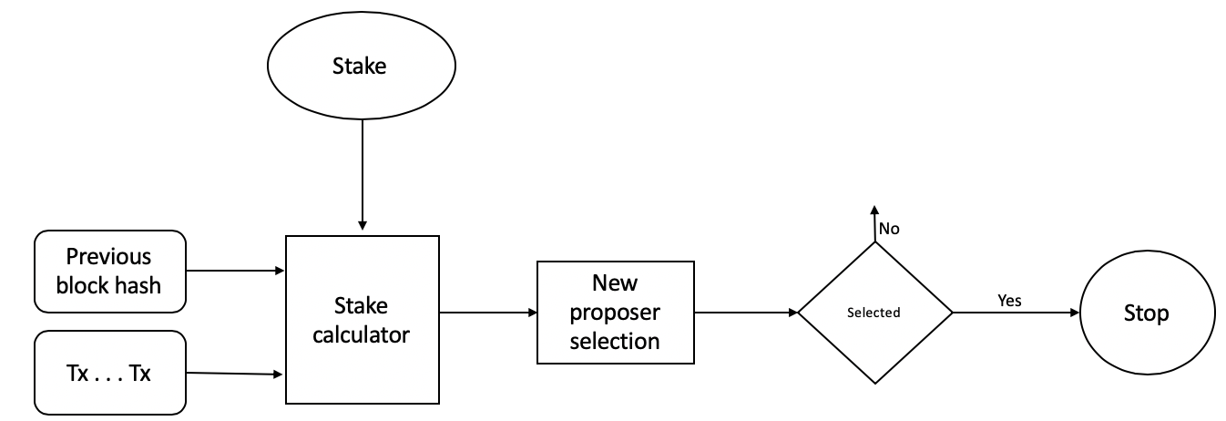 PoS Mechanism