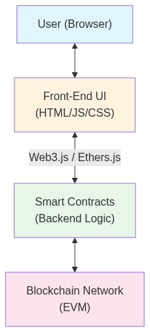 DApp Architecture