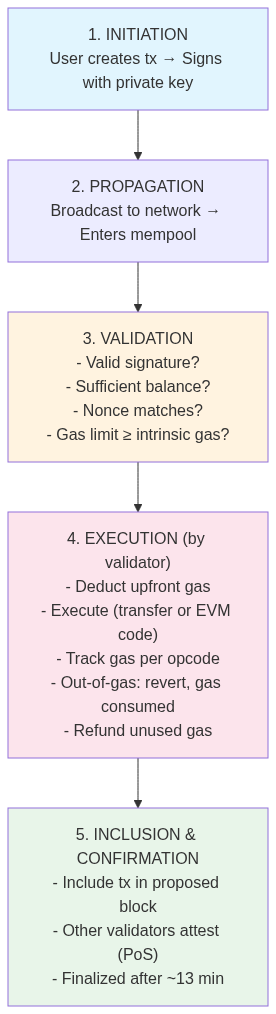 Ethereum Transaction Processing Pipeline