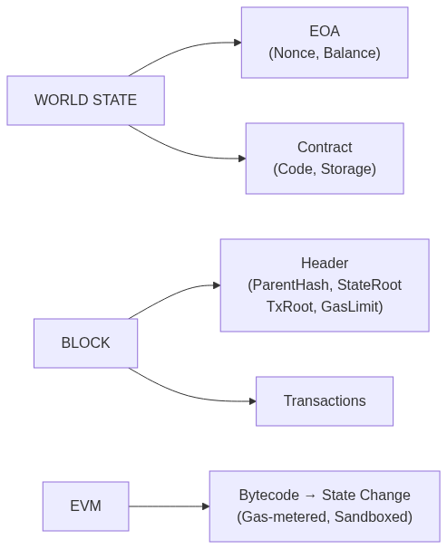 Ethereum Blockchain Architecture