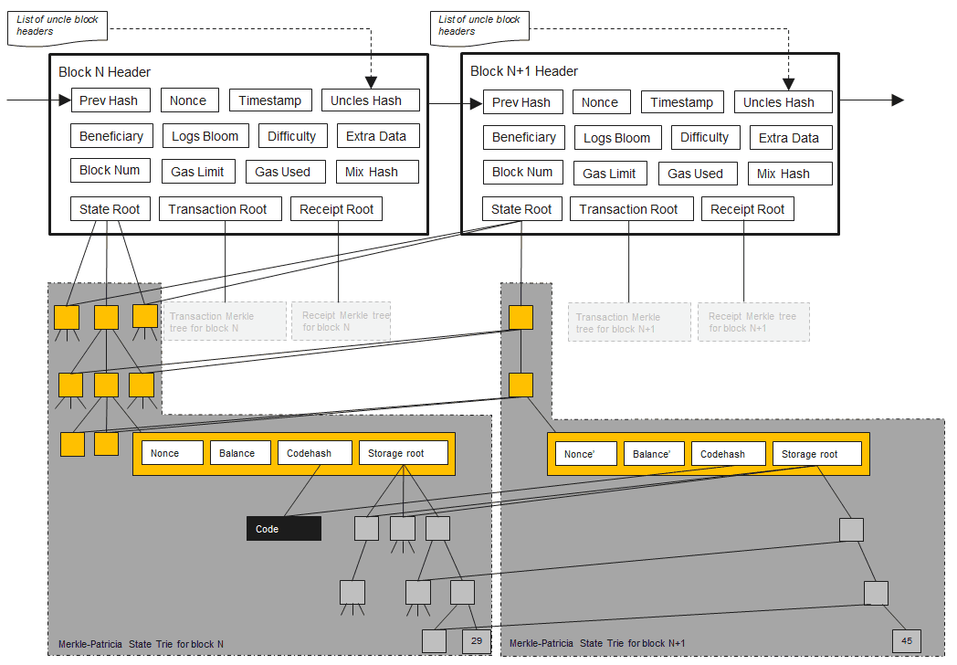 Ethereum Block Header Structure
