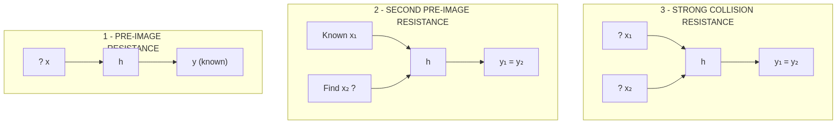 Hash Function Cryptographic Properties