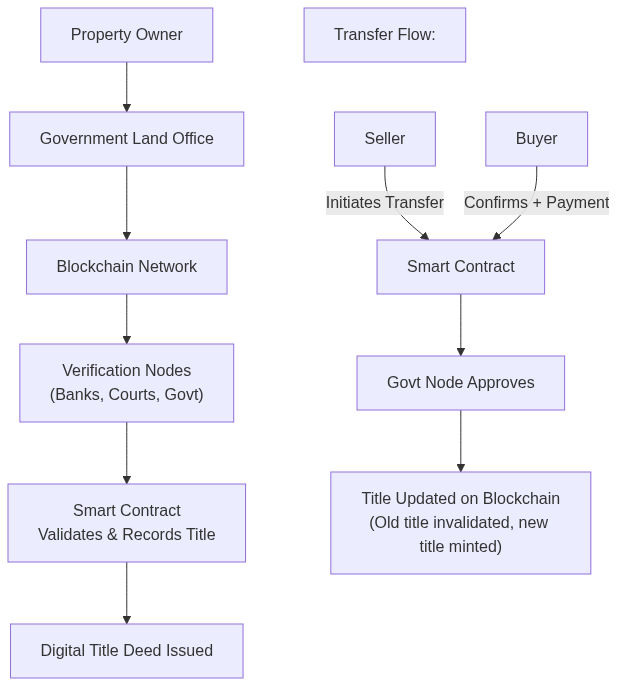 Blockchain Land Registry Workflow