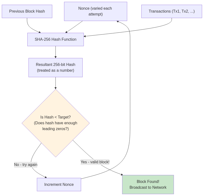 Question 6: Explain the working of PoW consensus mechanism (