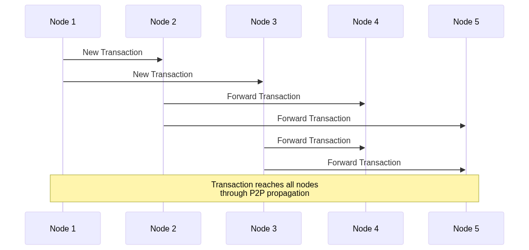 Diagram 7