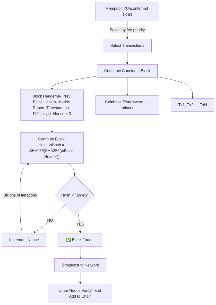 Bitcoin Mining Process Flowchart