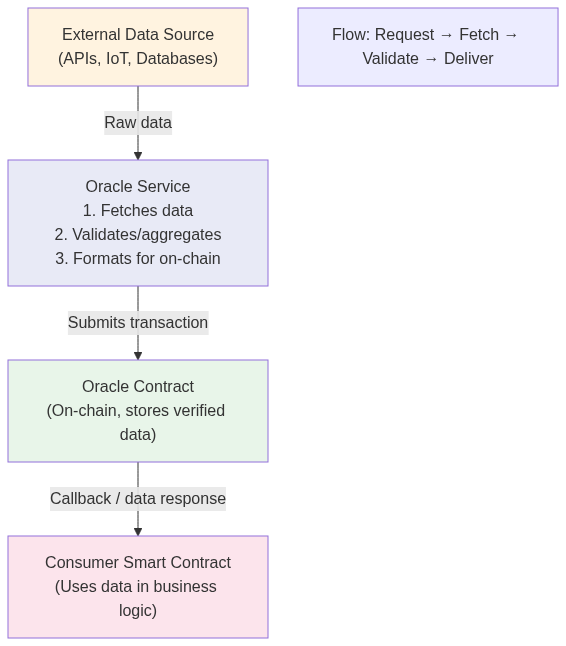 Oracle Generic Data Flow