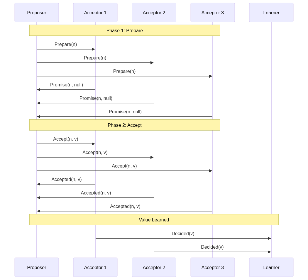 Paxos Protocol Sequence Diagram