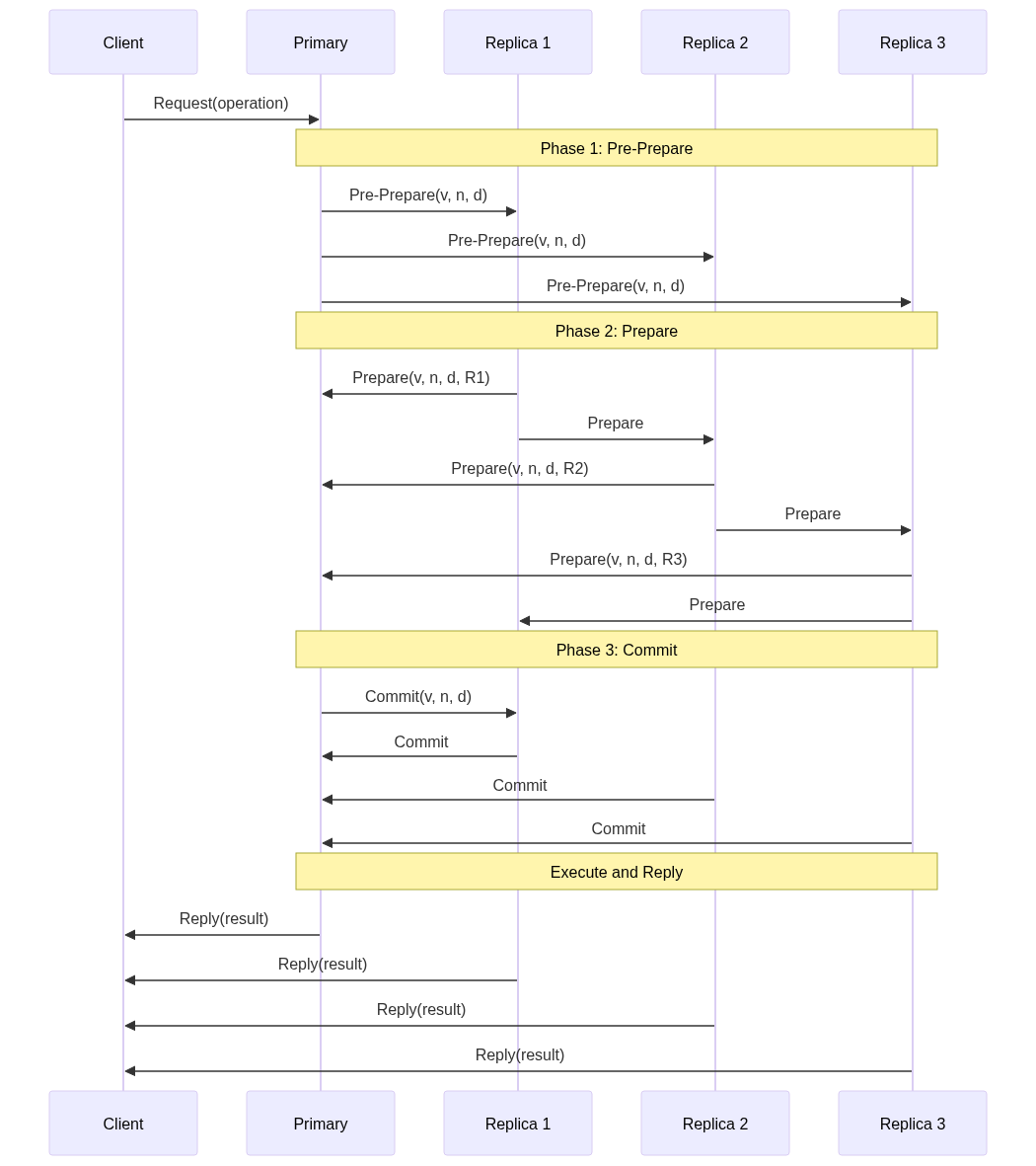 PBFT Consensus Sequence