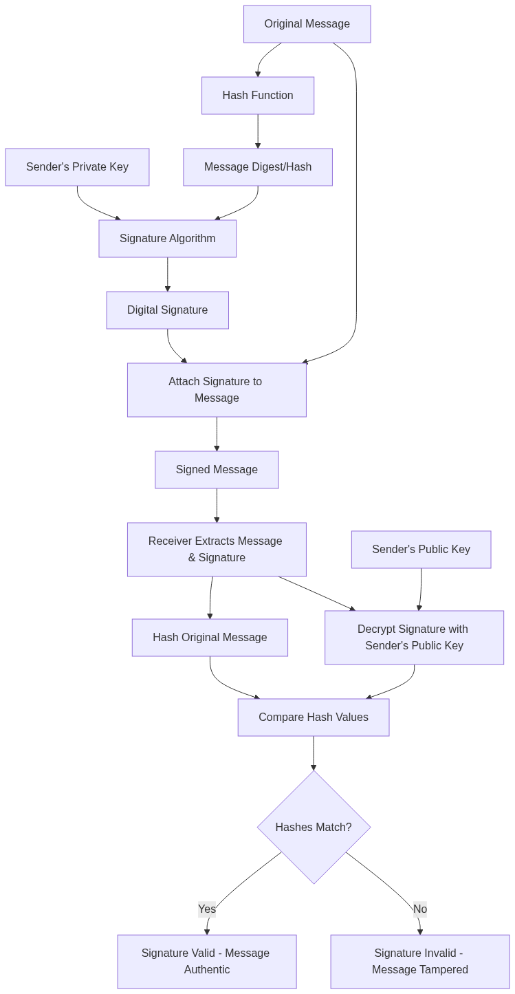 Flowchart 0