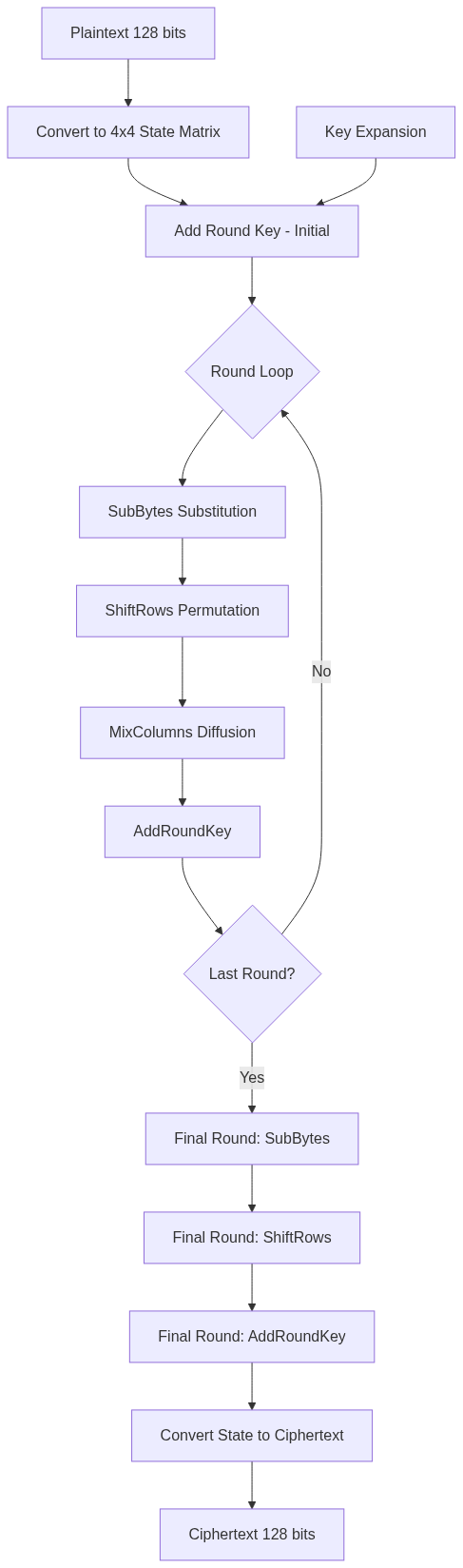 Flowchart 1