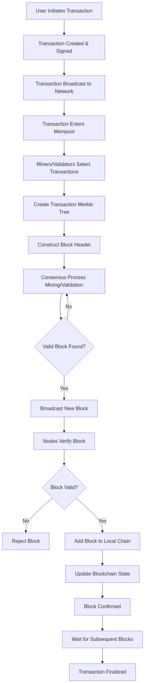 (b) Explain how a blockchain accumulates blocks, starting fr