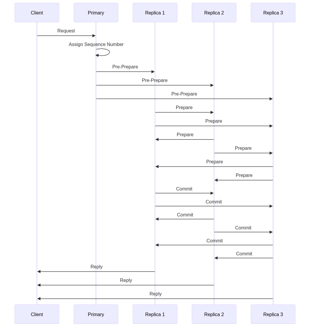 Sequence Diagram 7