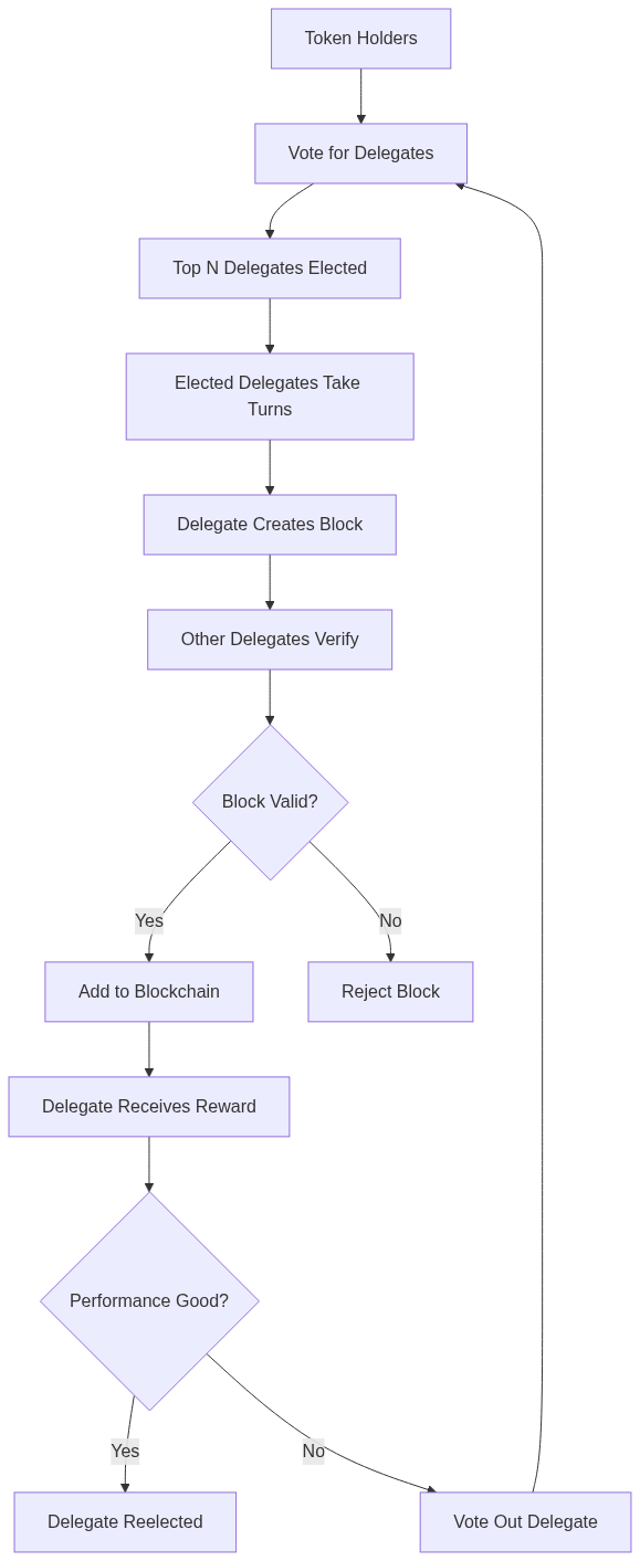 Flowchart 8