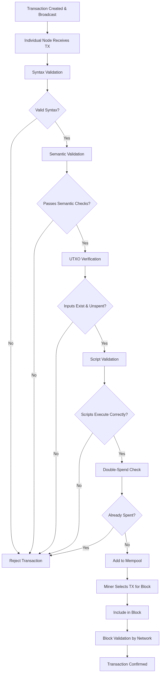 Flowchart 10