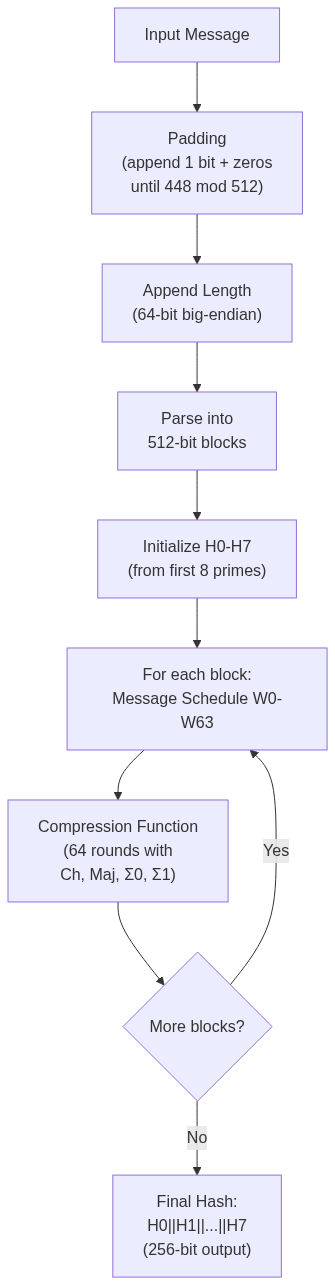 SHA-256 Processing Flow