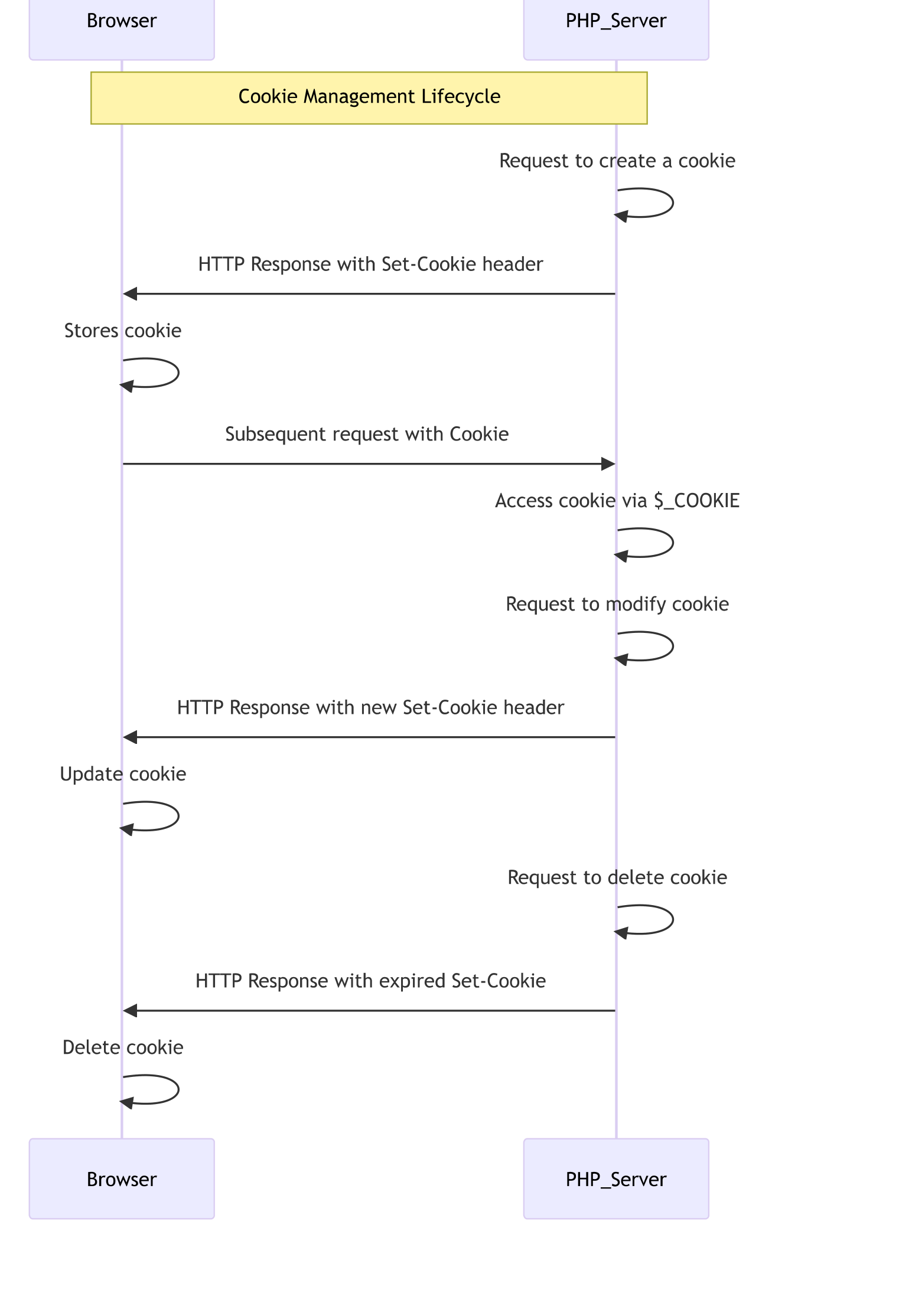 Sequence diagram: cookie management lifecycle between browser and PHP server